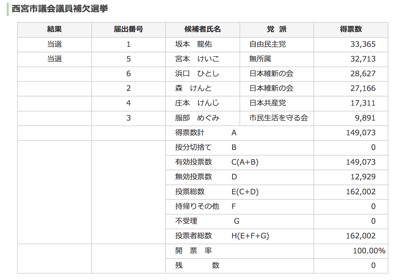 結果は落選となりましたが、新たな気持ちで次の活動をスタートします！