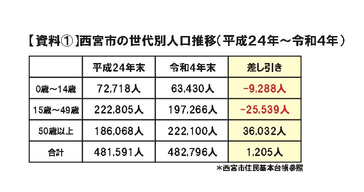 2023年6月定例会一般質問　●人口減少の抑制に対する市の考え方について