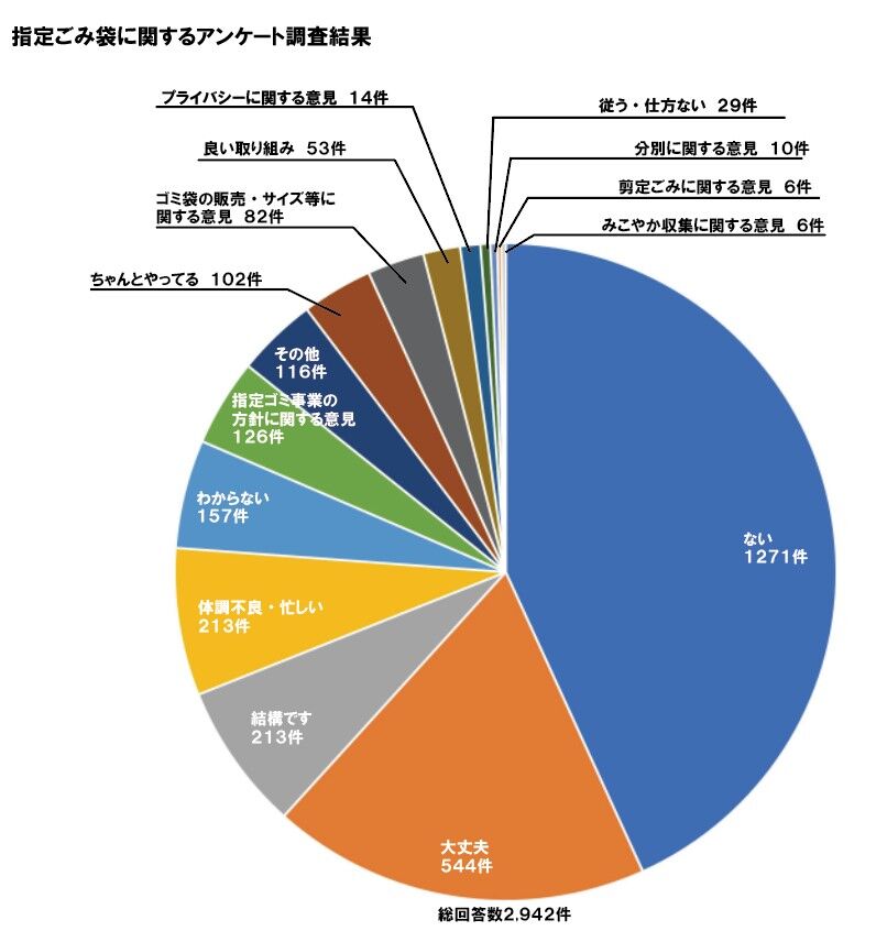 指定ごみ袋に関する調査の結果について