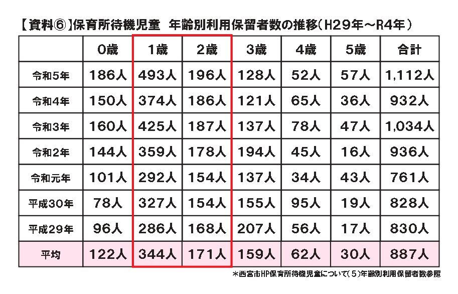 2023年6月定例会一般質問　●送迎保育ステーション事業の拡充について