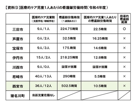 2023年6月定例会一般質問　●医療的ケア児童への対応について